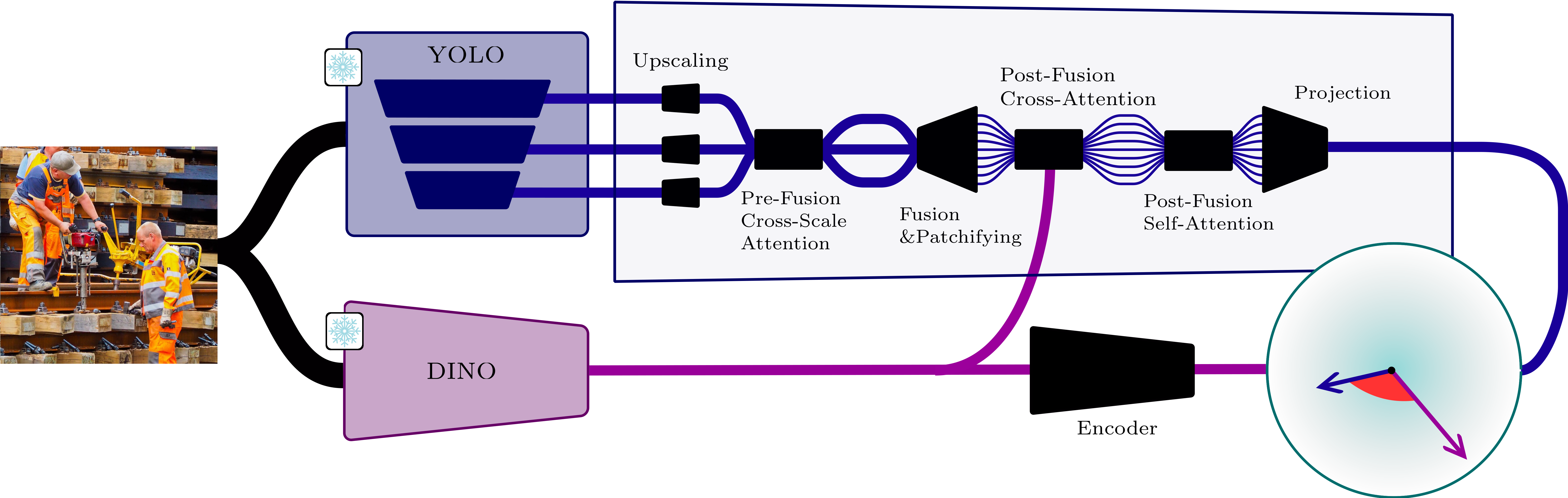 Dual-encoder architecture of KGFP: YOLO and DINO features are fused through cross-attention and projected into a shared embedding space