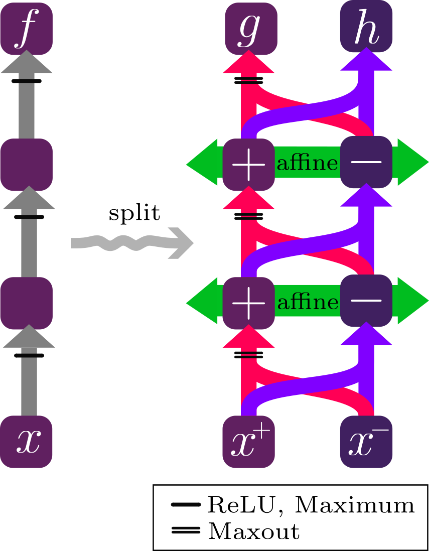 DC decomposition of ReLU network